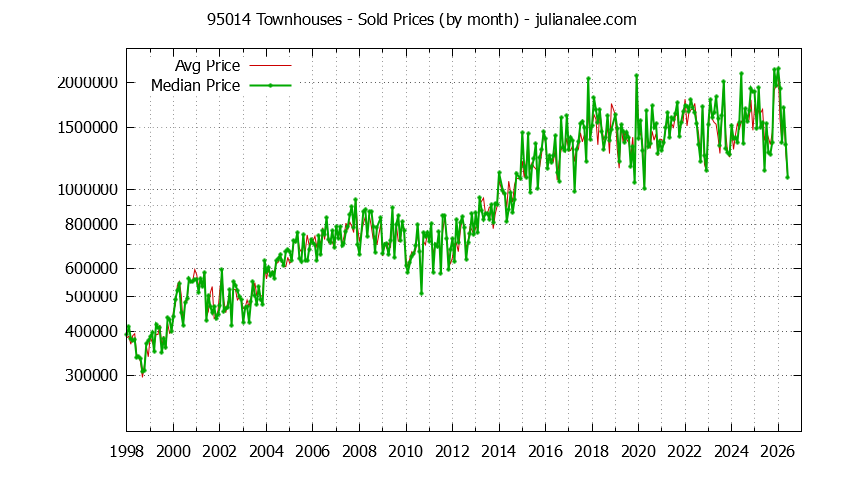 Graph of the Monthly Median and Average 95014 Home Prices for Townhouses - 95014 Real Estate Trends