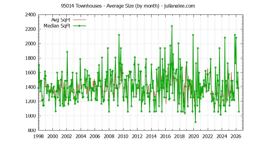 Graph of the Monthly Average Size of 95014 Townhouses Sold - 95014 Real Estate Trends
