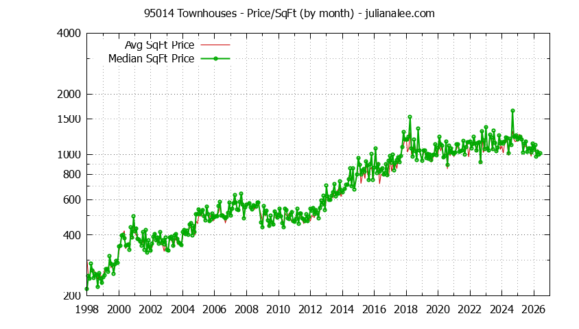 Graph of the Monthly Average Price Per Square Foot for 95014 Townhouses - 95014 Real Estate Trends