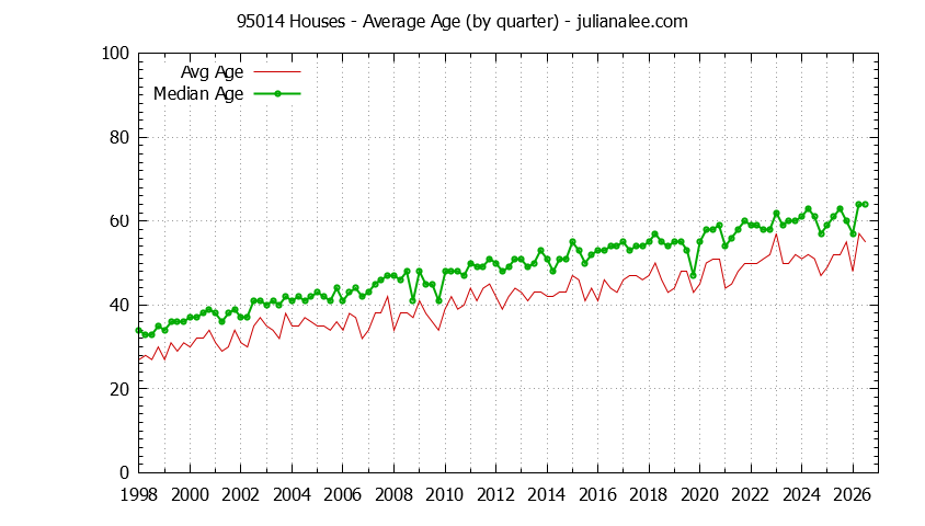 Quarterly Average Age of 95014 Houses Sold Graph of the Quarterly Average Age of 95014 Houses Sold - 95014 Real Estate Trends
