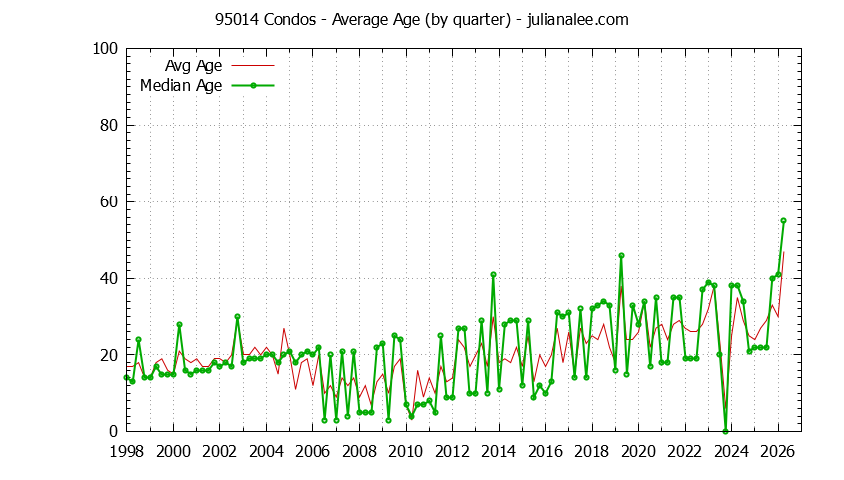 Quarterly Average Age of 95014 Condos Sold Graph of the Quarterly Average Age of 95014 Condos Sold - 95014 Real Estate Trends