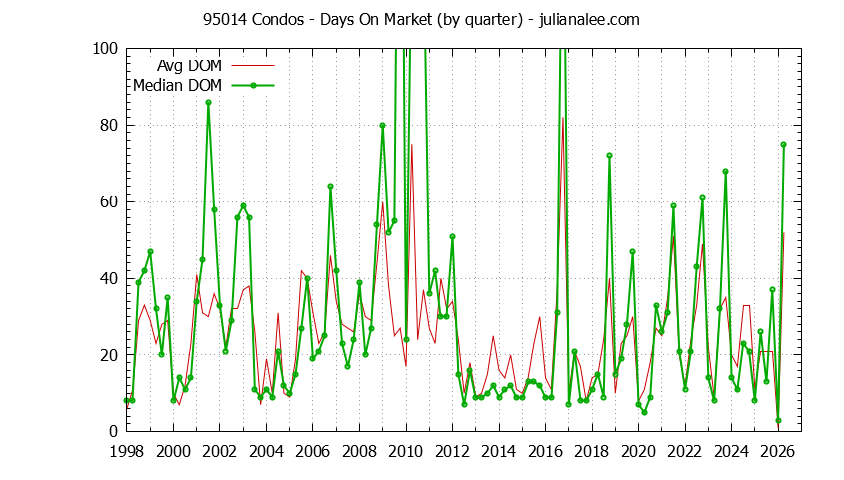 Graph of the Quarterly Average Days On Market for 95014 Condos - 95014 Real Estate Trends