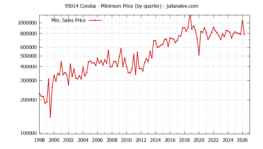 Graph of the Quarterly Minimum Price of 95014 Condos - 95014 Real Estate Trends