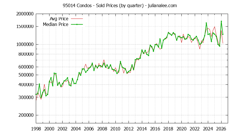 Graph of the Quarterly Median and Average 95014 Home Prices for Condos - 95014 Real Estate Trends