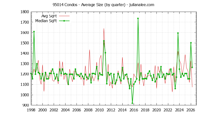 Graph of the Quarterly Average Size of 95014 Condos Sold - 95014 Real Estate Trends