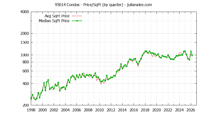 Graph of the Quarterly Average Price Per Square Foot for 95014 Condos - 95014 Real Estate Trends