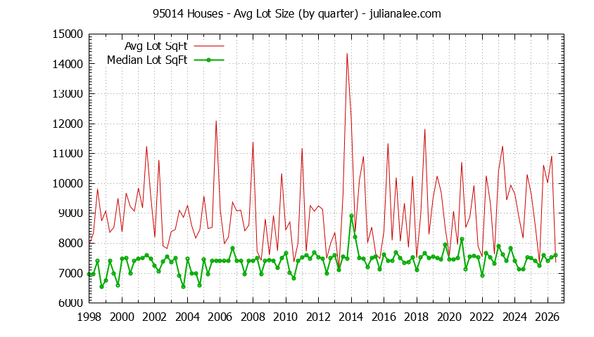 Graph of the Quarterly Average Lot Size of 95014 Houses Sold - 95014 Real Estate Trends