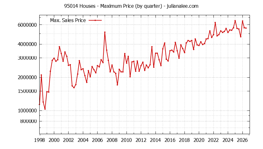 Graph of the Quarterly Maximum Price of 95014 Houses - 95014 Real Estate Trends