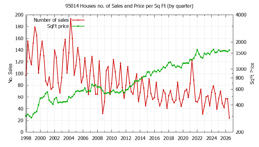 Graph of the Quarterly Number of 95014 Houses Sold - 95014 Real Estate Trends