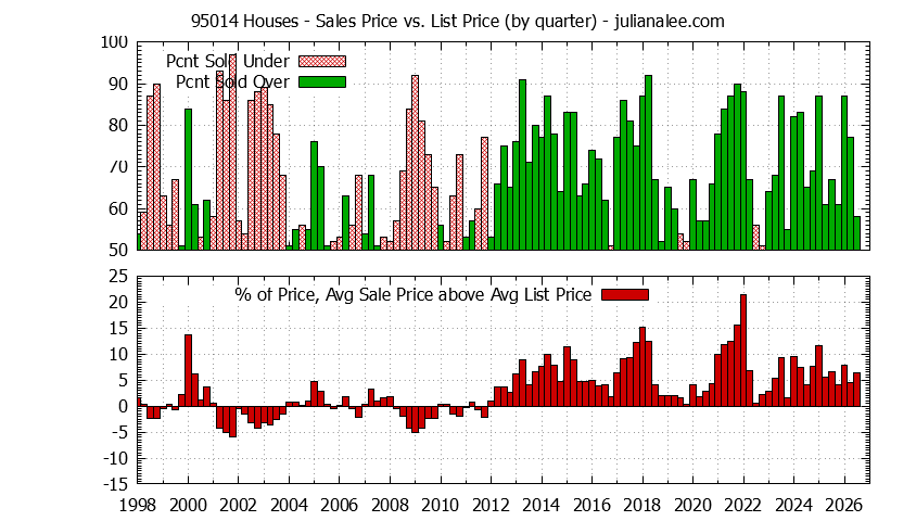 Graph of the Quarterly Average Sales Price vs. List Price for 95014 Houses - 95014 Real Estate Trends