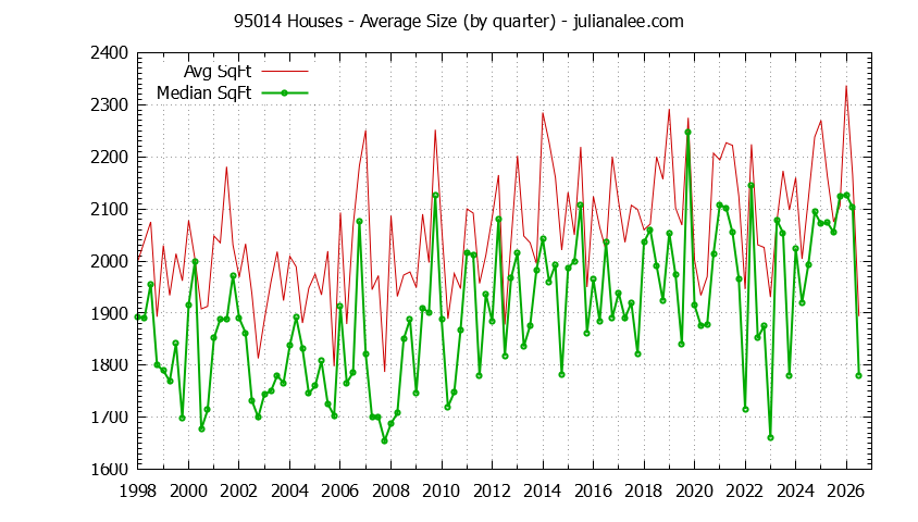 Graph of the Quarterly Average Size of 95014 Houses Sold - 95014 Real Estate Trends