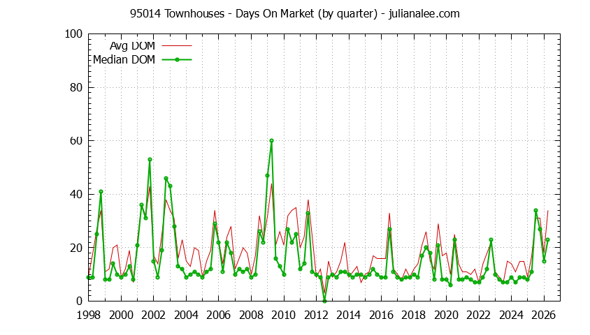 Graph of the Quarterly Average Days On Market for 95014 Townhouses - 95014 Real Estate Trends
