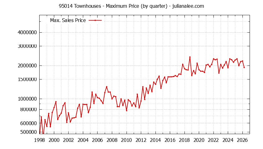 Graph of the Quarterly Maximum Price of 95014 Townhouses - 95014 Real Estate Trends