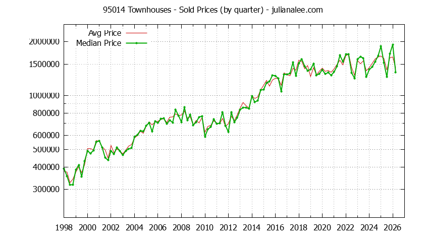 Graph of the Quarterly Median and Average 95014 Home Prices for Townhouses - 95014 Real Estate Trends