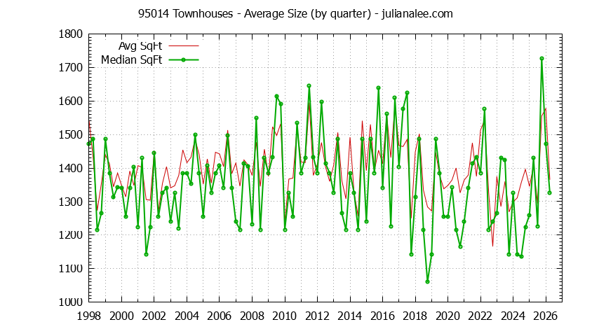 Graph of the Quarterly Average Size of 95014 Townhouses Sold - 95014 Real Estate Trends