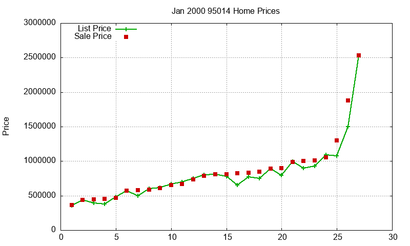 95014 Homes Just Sold 2000-01 95014 Homes Just Sold 2000-01