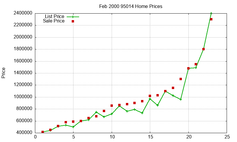 95014 Homes Just Sold 2000-02 95014 Homes Just Sold 2000-02