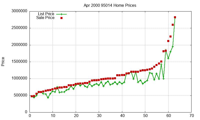 95014 Homes Just Sold 2000-04 95014 Homes Just Sold 2000-04