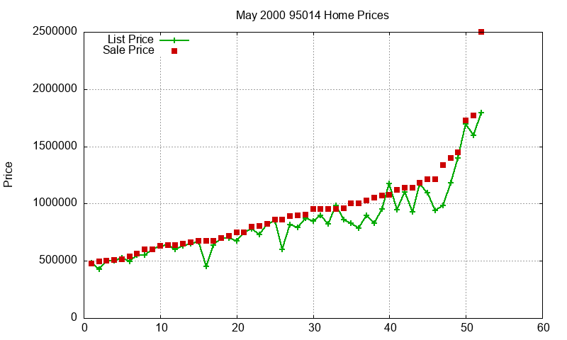 95014 Homes Just Sold 2000-05 95014 Homes Just Sold 2000-05