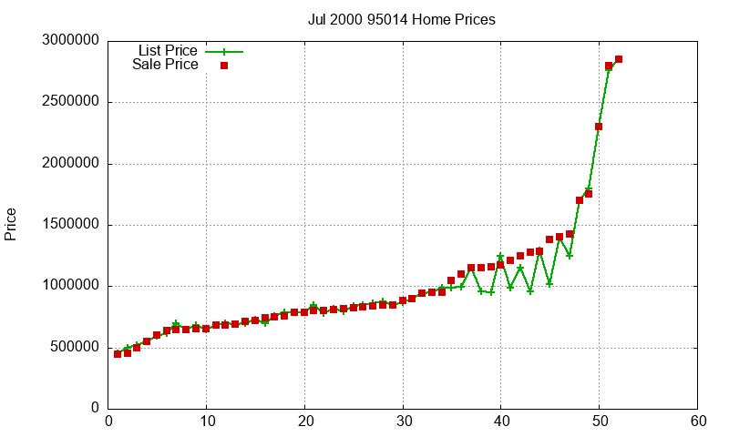 95014 Homes Just Sold 2000-07 95014 Homes Just Sold 2000-07