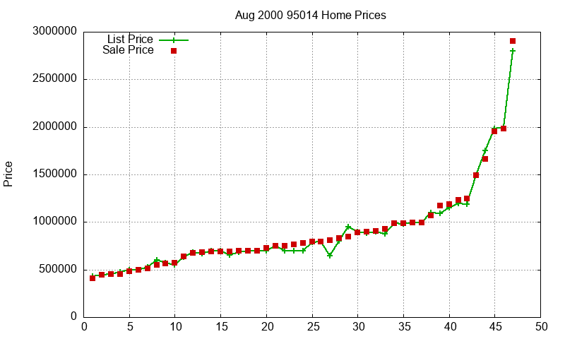 95014 Homes Just Sold 2000-08 95014 Homes Just Sold 2000-08