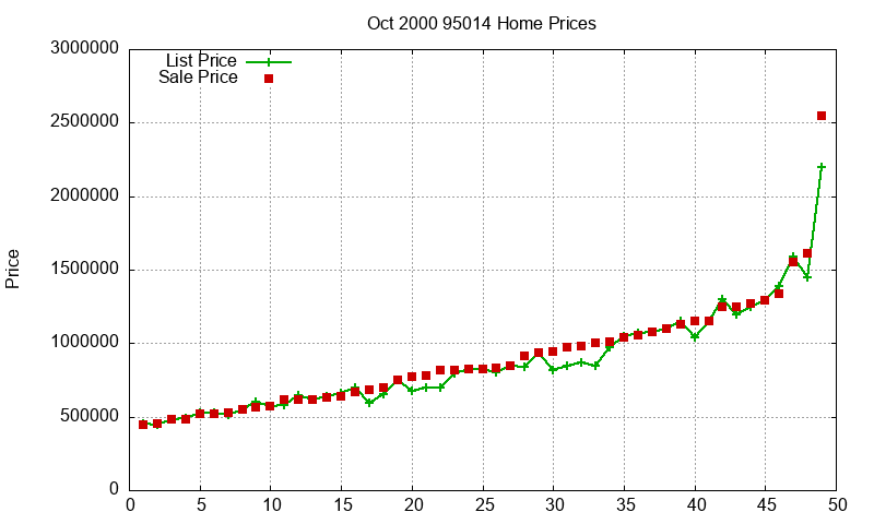 95014 Homes Just Sold 2000-10 95014 Homes Just Sold 2000-10