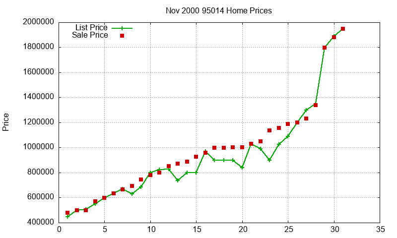 95014 Homes Just Sold 2000-11
