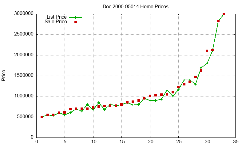 95014 Homes Just Sold 2000-12