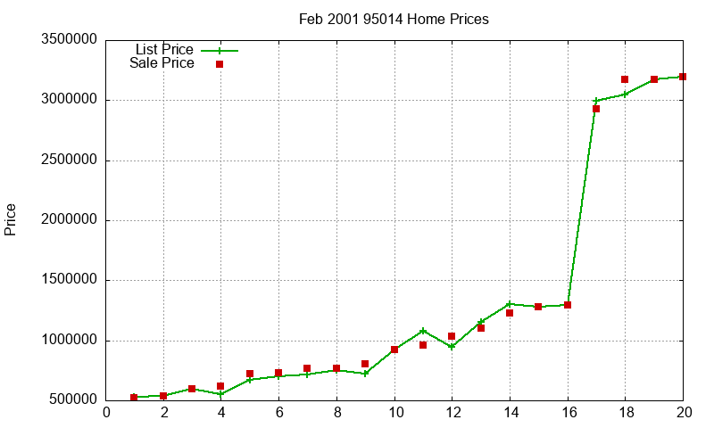 95014 Homes Just Sold 2001-02 95014 Homes Just Sold 2001-02