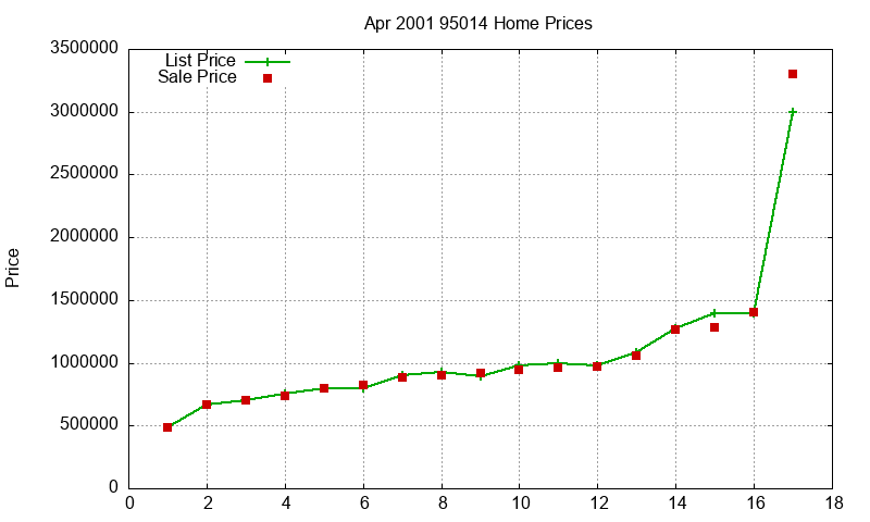 95014 Homes Just Sold 2001-04