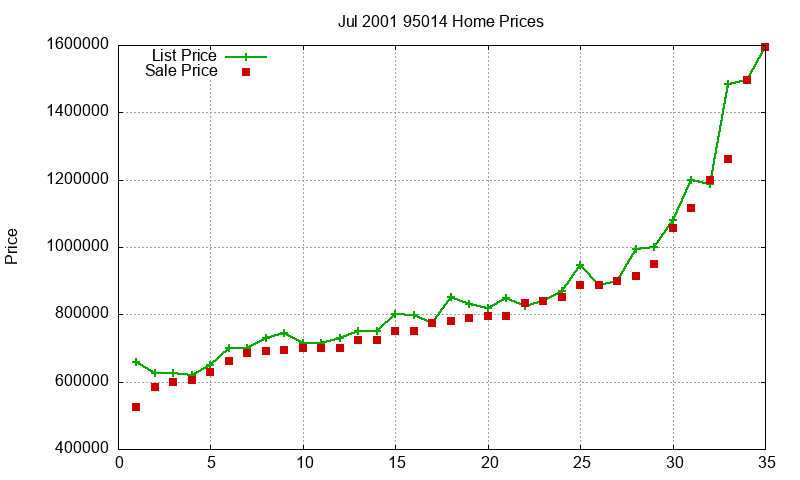 95014 Homes Just Sold 2001-07 95014 Homes Just Sold 2001-07