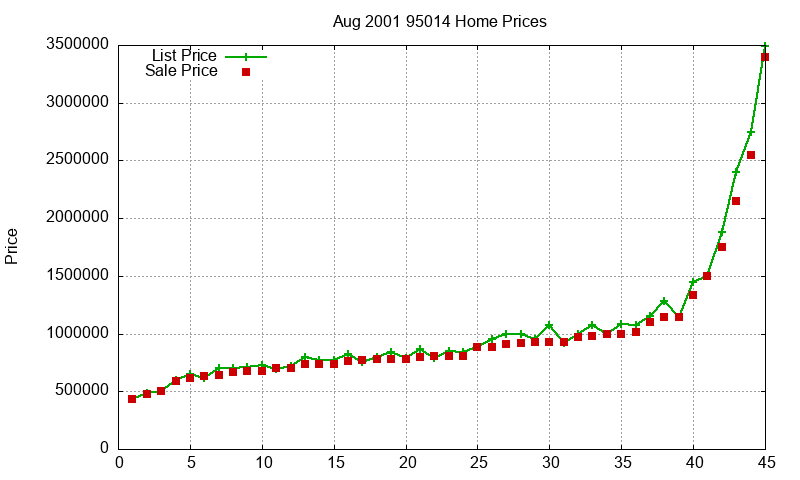 95014 Homes Just Sold 2001-08 95014 Homes Just Sold 2001-08