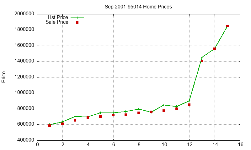 95014 Homes Just Sold 2001-09 95014 Homes Just Sold 2001-09