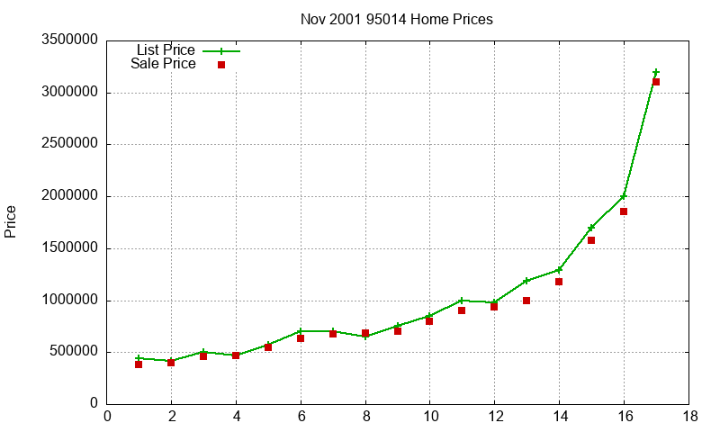 95014 Homes Just Sold 2001-11 95014 Homes Just Sold 2001-11