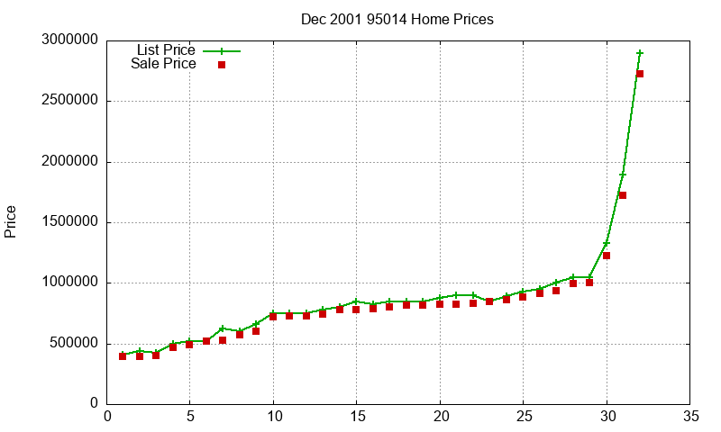 95014 Homes Just Sold 2001-12 95014 Homes Just Sold 2001-12