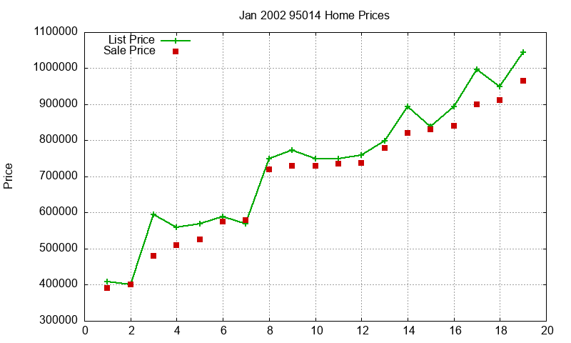 95014 Homes Just Sold 2002-01 95014 Homes Just Sold 2002-01