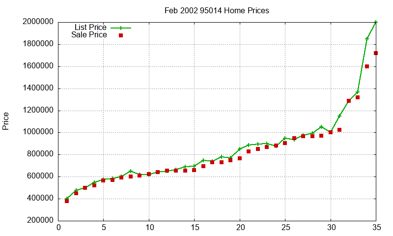 95014 Homes Just Sold 2002-02 95014 Homes Just Sold 2002-02