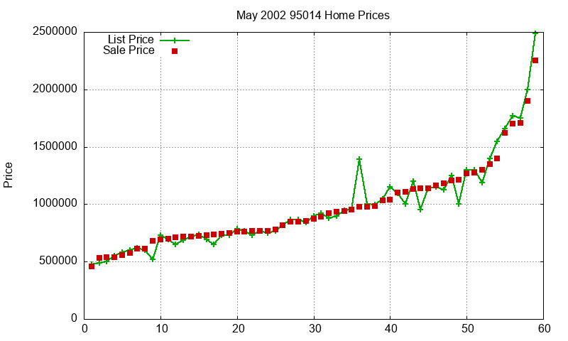 95014 Homes Just Sold 2002-05 95014 Homes Just Sold 2002-05