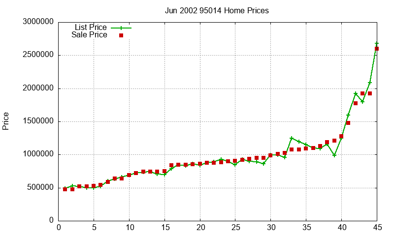 95014 Homes Just Sold 2002-06 95014 Homes Just Sold 2002-06