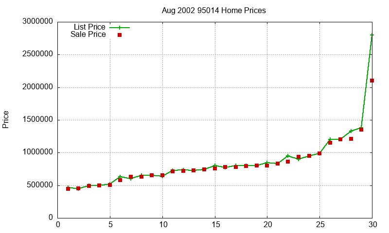95014 Homes Just Sold 2002-08 95014 Homes Just Sold 2002-08