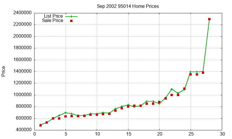 95014 Homes Just Sold 2002-09 95014 Homes Just Sold 2002-09