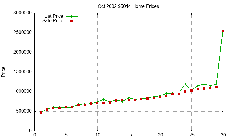95014 Homes Just Sold 2002-10 95014 Homes Just Sold 2002-10