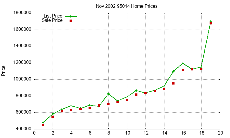 95014 Homes Just Sold 2002-11