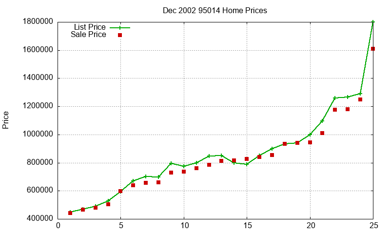 95014 Homes Just Sold 2002-12