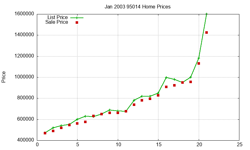95014 Homes Just Sold 2003-01 95014 Homes Just Sold 2003-01