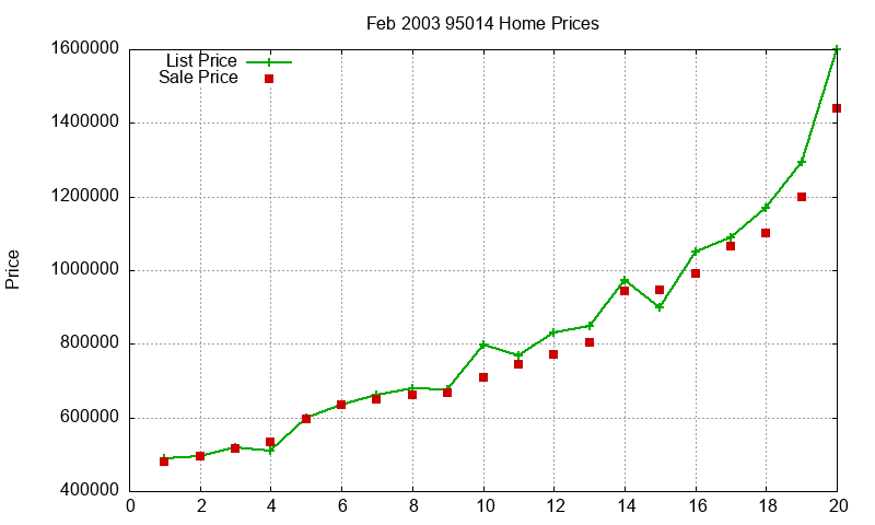 95014 Homes Just Sold 2003-02 95014 Homes Just Sold 2003-02