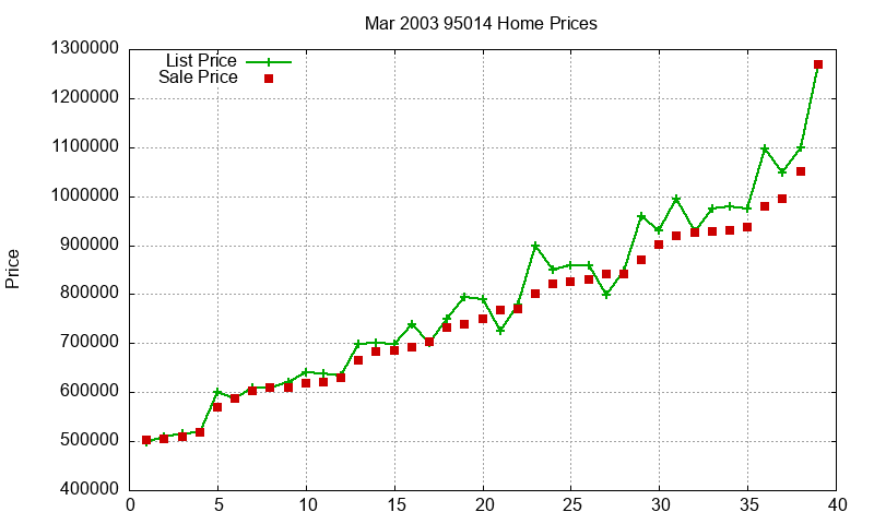 95014 Homes Just Sold 2003-03