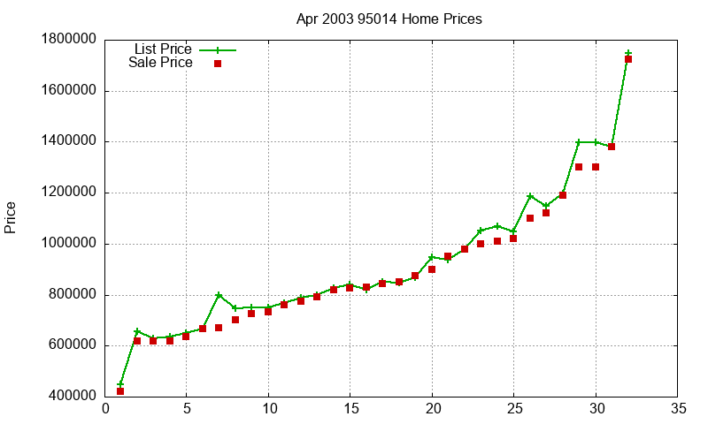 95014 Homes Just Sold 2003-04