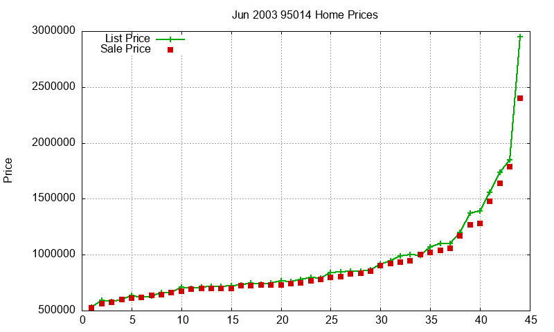 95014 Homes Just Sold 2003-06 95014 Homes Just Sold 2003-06