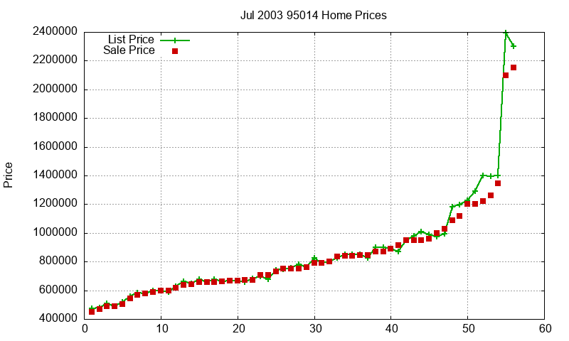 95014 Homes Just Sold 2003-07 95014 Homes Just Sold 2003-07